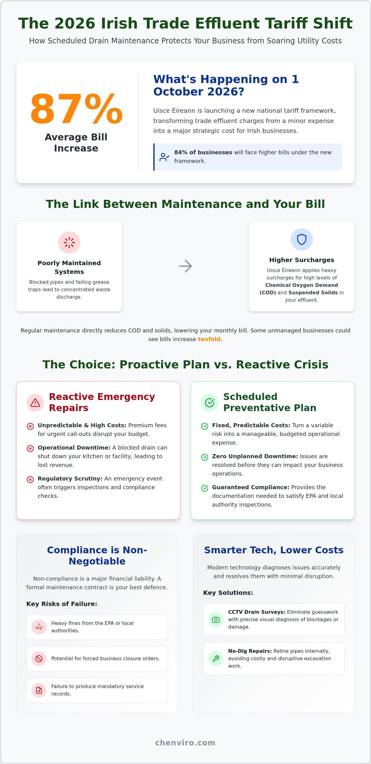 Commercial drain maintenance cost Ireland