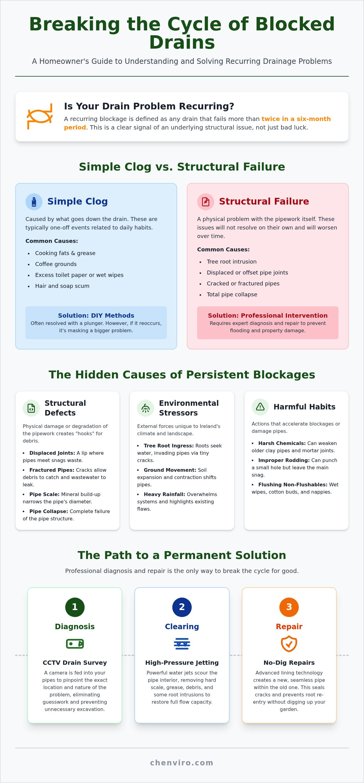 When to call a professional for a blocked drain
