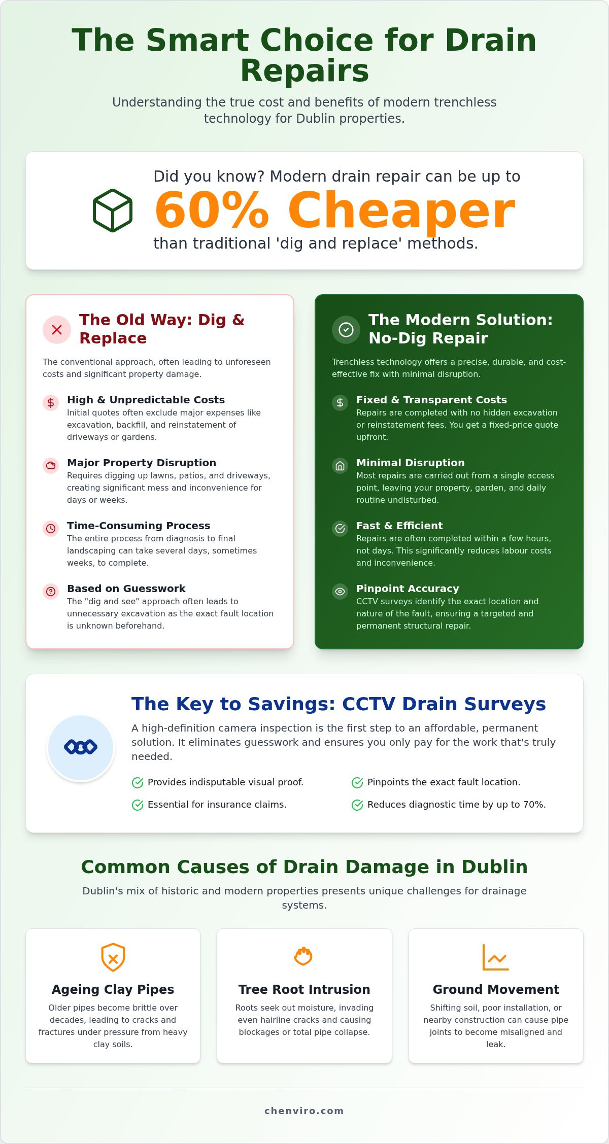 No dig drain repair cost Dublin