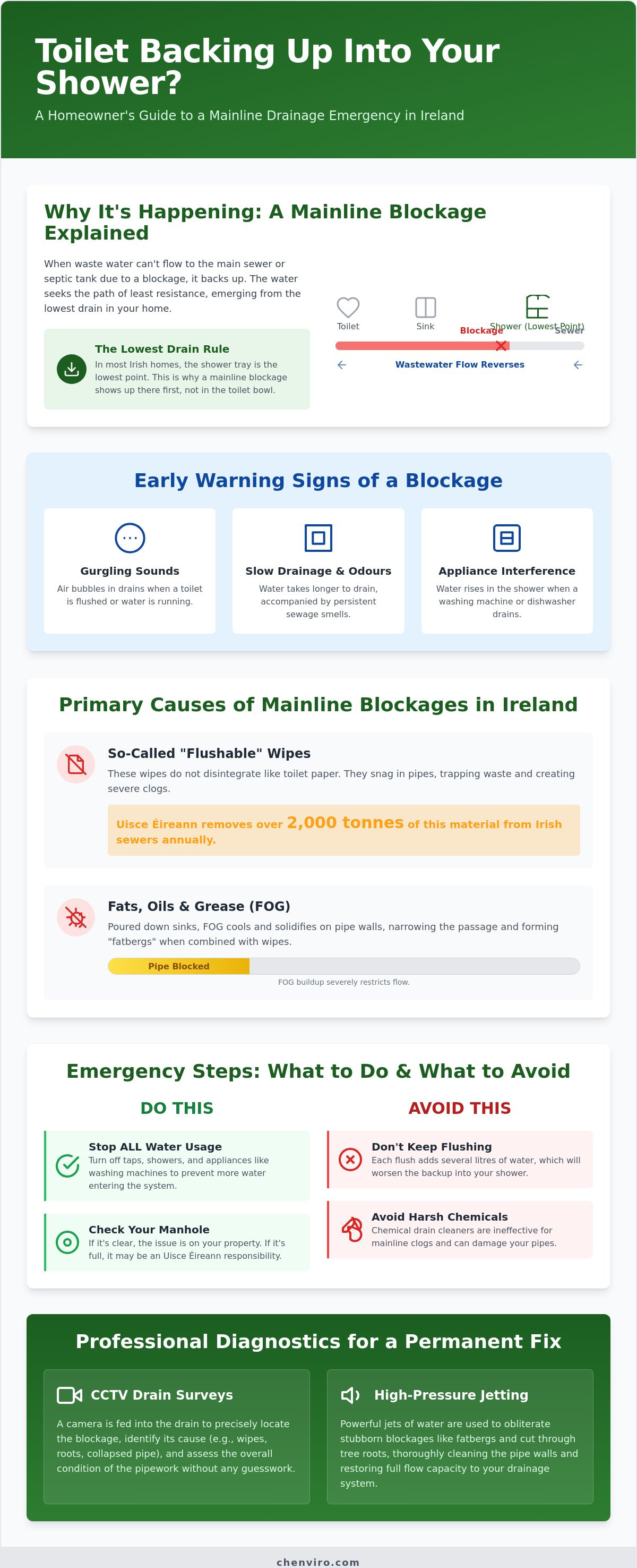 Toilet backing up into shower Ireland