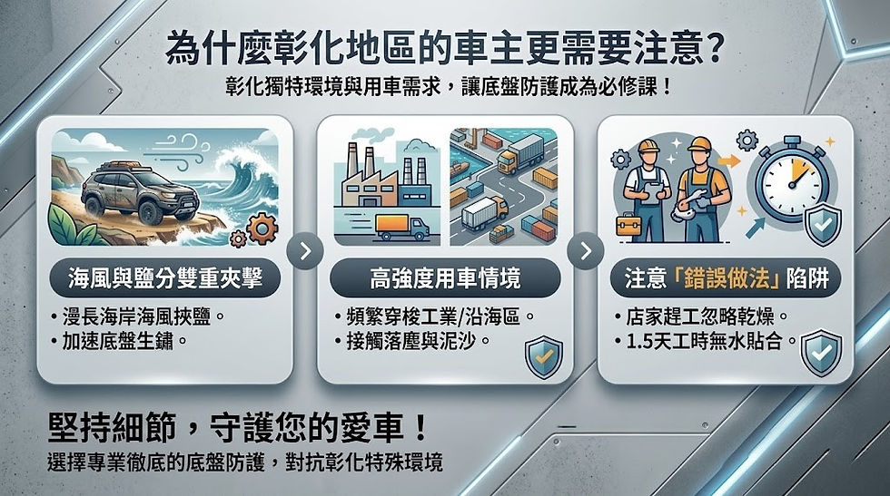 一張汽車底盤防護宣傳圖,分三欄說明海風鹽分、高強度用車與施工錯誤的風險,含車輛、工廠、工人和時鐘圖示,文字強調堅持細節守護愛車。