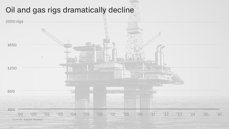 160311154428-oil-gas-rigs-decline-780x43