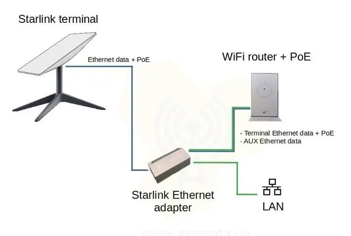 Прев'ю: StarLink Adapter СтарЛінк Адаптер Lan Ethernet (2Gen)