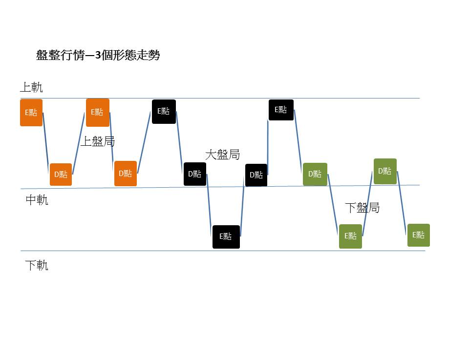 盤整行情構造圖