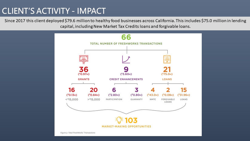 Client Activity Impact