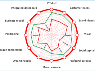 Det frugtbare samarbejde mellem direktion og bestyrelse