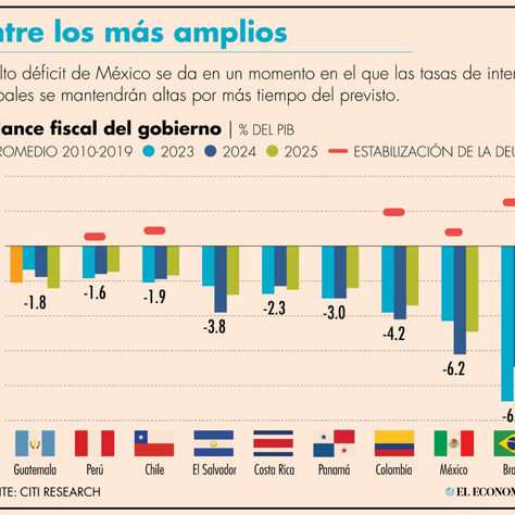 Preocupa a inversionistas déficit fiscal en México