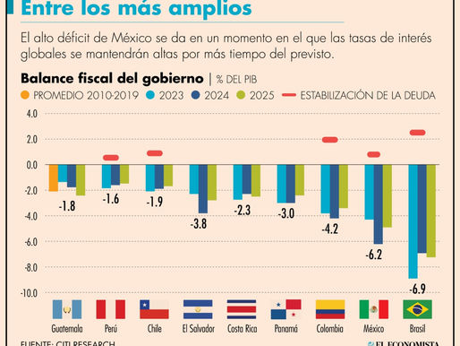 Preocupa a inversionistas déficit fiscal en México