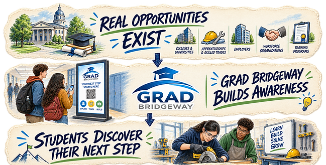 Real Opportunities Exist, Grad Bridgeway Builds Awareness, Students Discover Next Steps
