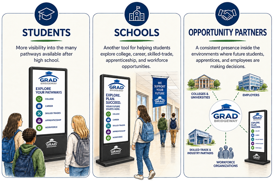 Students: More Visibility into many pathways available after high school. Schools: Another tool for helping students explore college, career, skilled trades, apprenticeship, and workforce opportunities. Opportunity Partners: A consistent presence inside the enviroments where future students, apprentices, and employees are making decisions