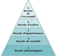 pyramide de MASLOW