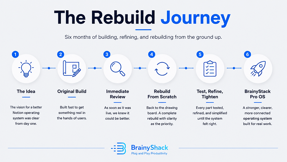 Timeline showing the BrainyStack Pro OS rebuild journey from original idea to final rebuilt operating system.