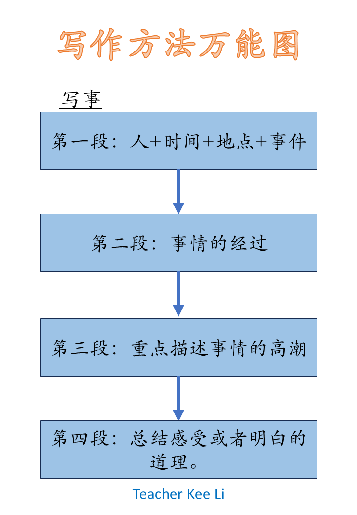 中文写作万能图(写事+写游记)Mandarin writing techniques