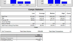 Lakeland, FL - 2017 Small Office Transaction Summary (up to 2,000 SF)