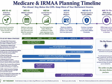 Infographic timeline for minimizing Medicare IRMAA surcharges using Roth conversions, QCDs, and tactical withdrawals.