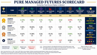 Pure managed futures funds scorecard