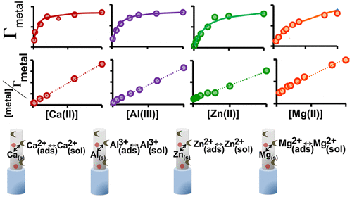 Analysis of Electrochemically Elusive Trace Metals with Carbon Fiber Microelectrodes