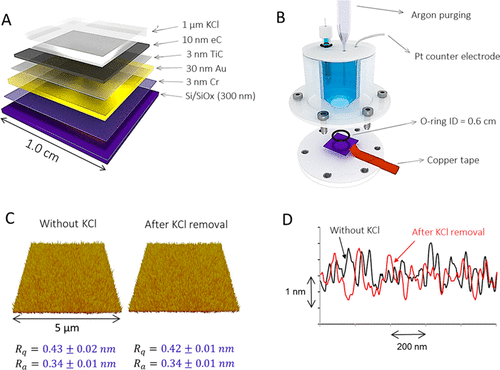 Recent Developments in Carbon Sensors for At-Source Electroanalysis