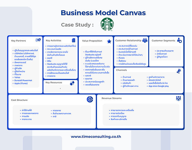 Business Model Canvas คืออะไร? พร้อมตัวอย่างแผนธุรกิจ