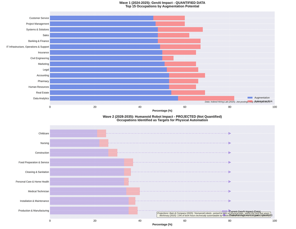 Figure 2: The Two-Wave AI Transformation Timeline (2024–2035). Timeline visualization distinguishing Wave 1 (GenAI cognitive transformation, 2024–2030) from Wave 2 (humanoid physical transformation, 2025–2035). Wave 1 impact is quantified using Indeed Hiring Lab 2025 data; Wave 2 projections are qualitative estimates based on institutional forecasts. Shaded uncertainty bands reflect the speculative nature of long-term humanoid deployment timelines. Current pilot deployments (Tesla Optimus, Unitree G1, Noetix Bumi) represent early-stage commercialization as of December 2025. Data Source: Synthesis of Hering & Rojas (2025), Hanbury et al. (2025), and McKinsey Global Institute (2025). Visualization by Manus AI using MatPlotLib.