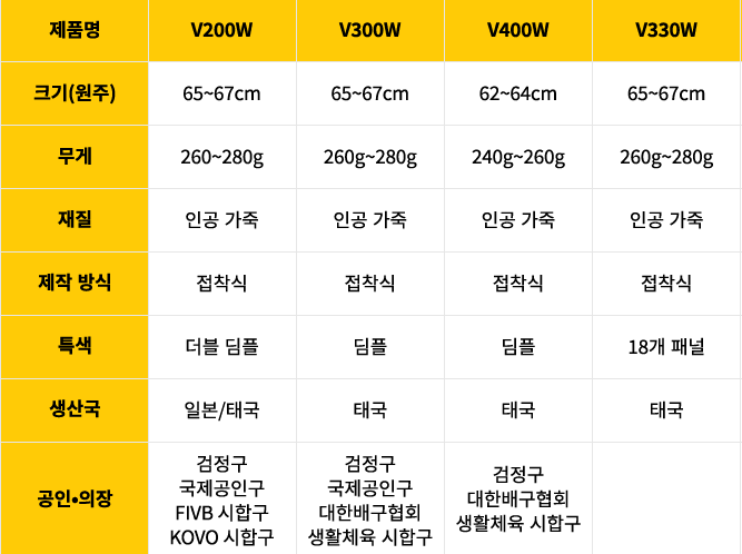 Whatās the difference between the V200W and V300W?