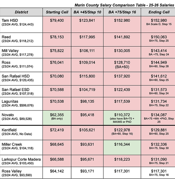 Marin County School Districts Teacher Salary Comparison