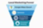 Local Marketing Funnel