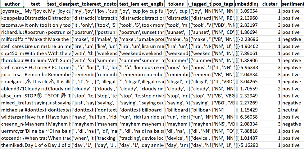 Sentiment and type of clusters for each content