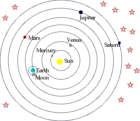 Heliocentric-Model-of-Copernicus.gif