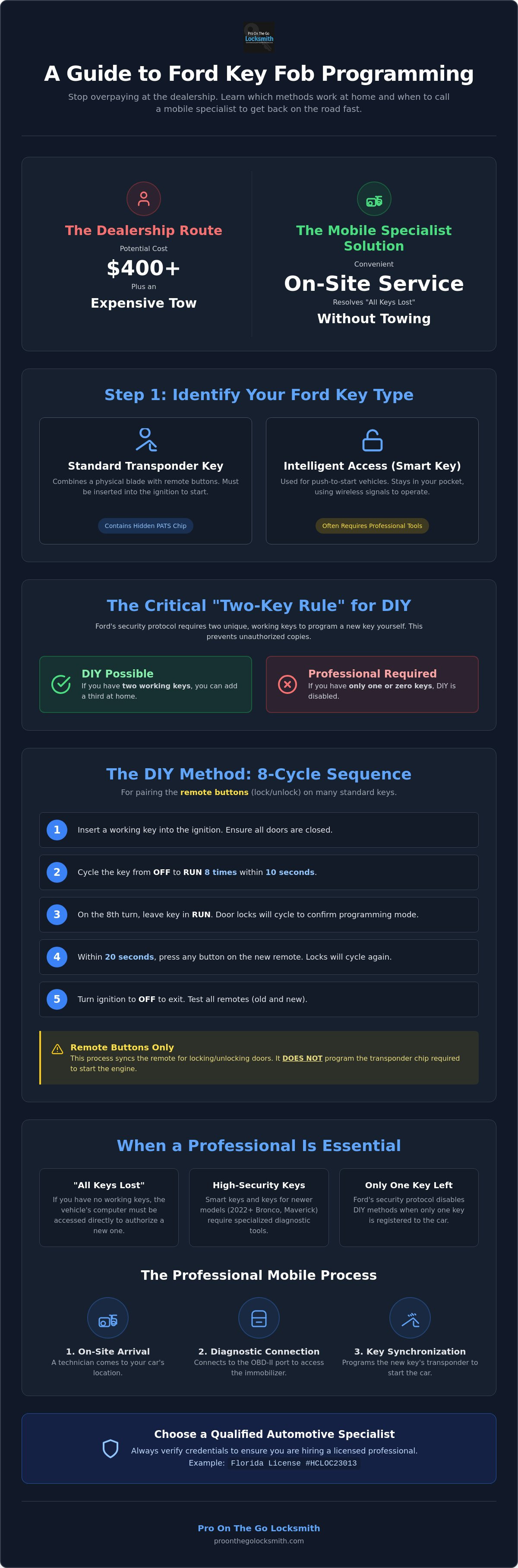 Ford key fob programming