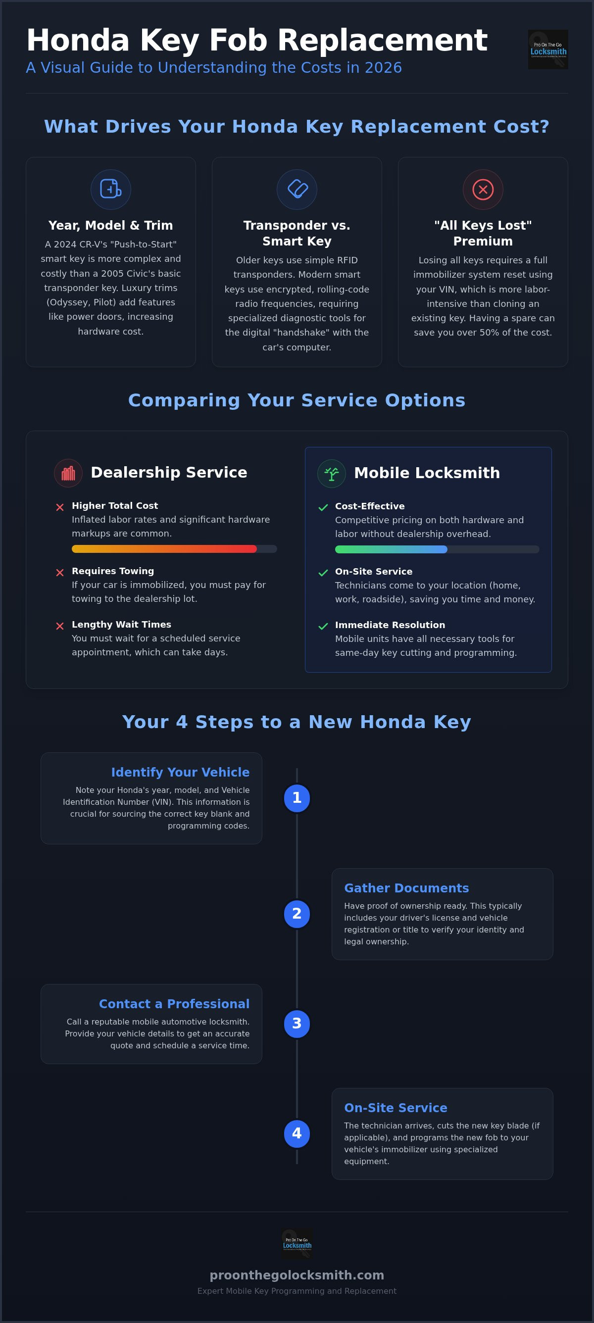 Honda key fob replacement cost