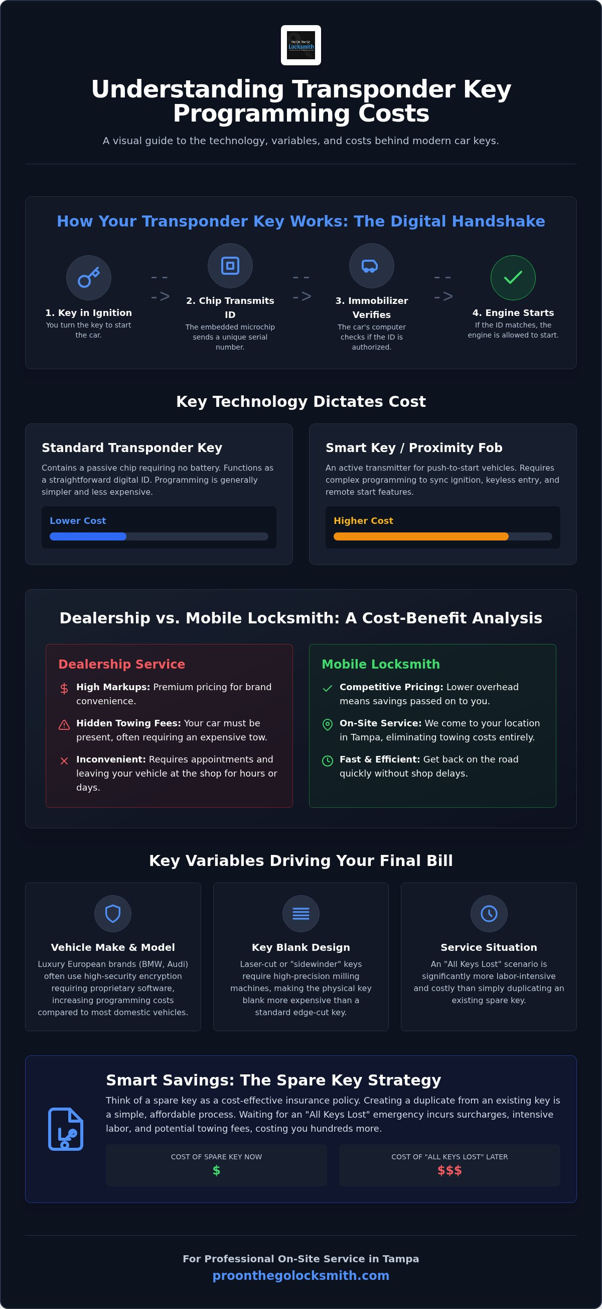 Transponder key programming cost