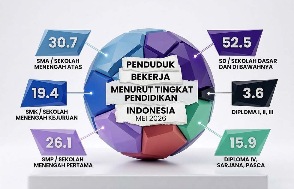 Infografis diagram lingkaran yang menampilkan jumlah penduduk yang bekerja di Indonesia menurut tingkat pendidikan