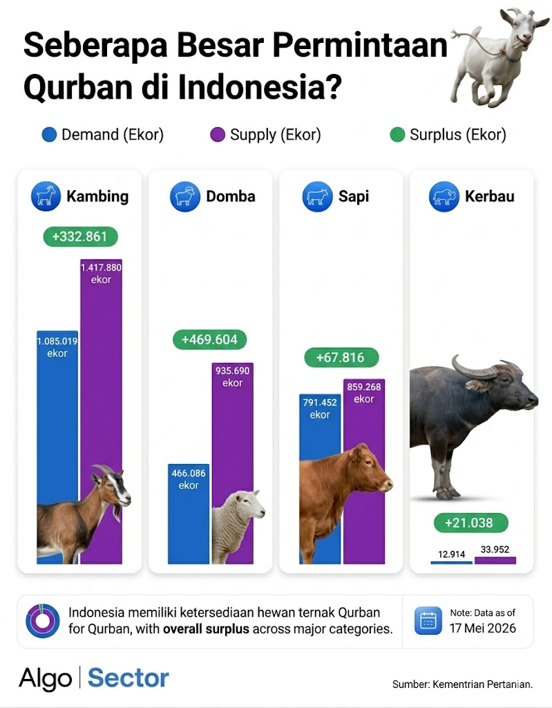 Infografis data grafik batang pasokan dan permintaan hewan kurban 2026 di Indonesia oleh Kementrian Pertanian, menunjukkan status surplus untuk kambing, domba, sapi, dan kerbau.
