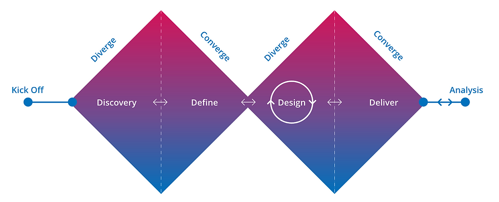 UX Process at Mysa