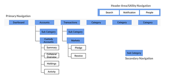 Information Architecture