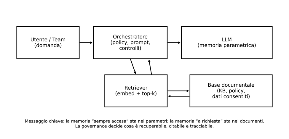 Doppia memoria in impresa: parametri + retrieval governato (RAG).