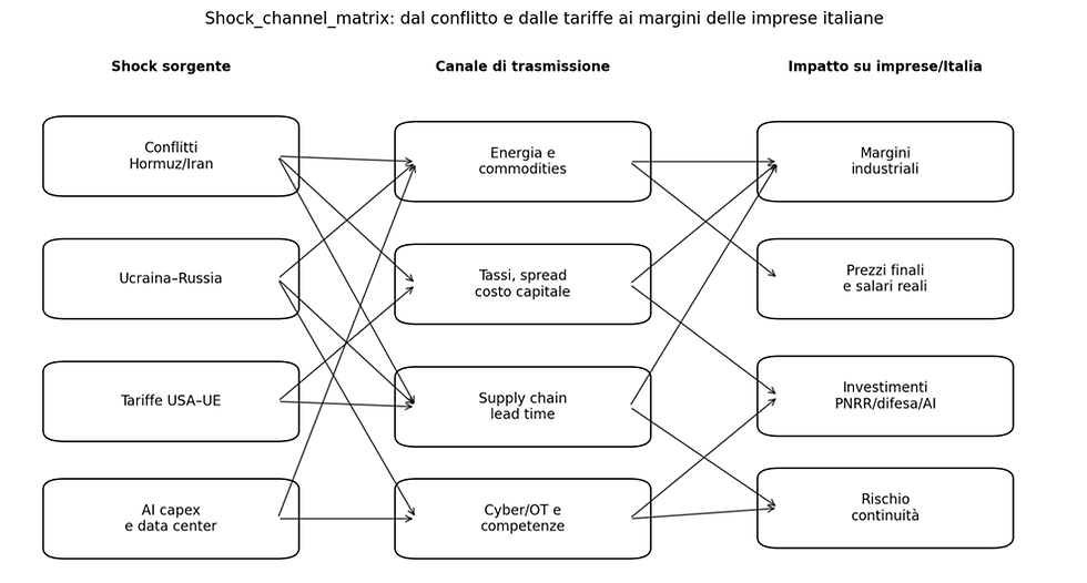 Diagramma 1 — Shock channel matrix: da conflitti, tariffe e AI/cyber verso imprese italiane. Periodo: cutoff 5 maggio 2026. Fonte: DATA_BLOCK_FREEZE, fonti S16–S37.