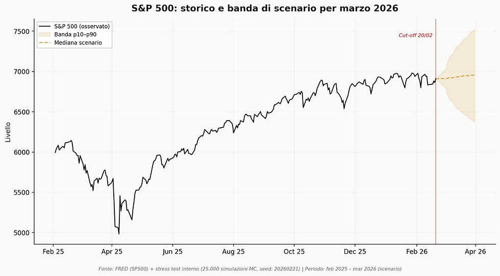 S&P 500: storico e banda di scenario per marzo 2026. Periodo: feb 2025 – mar 2026 (scenario). Fonte: FRED (SP500) + stress test interno (25.000 simulazioni MC, seed: 20260221). Banda p10–p90 envelope.