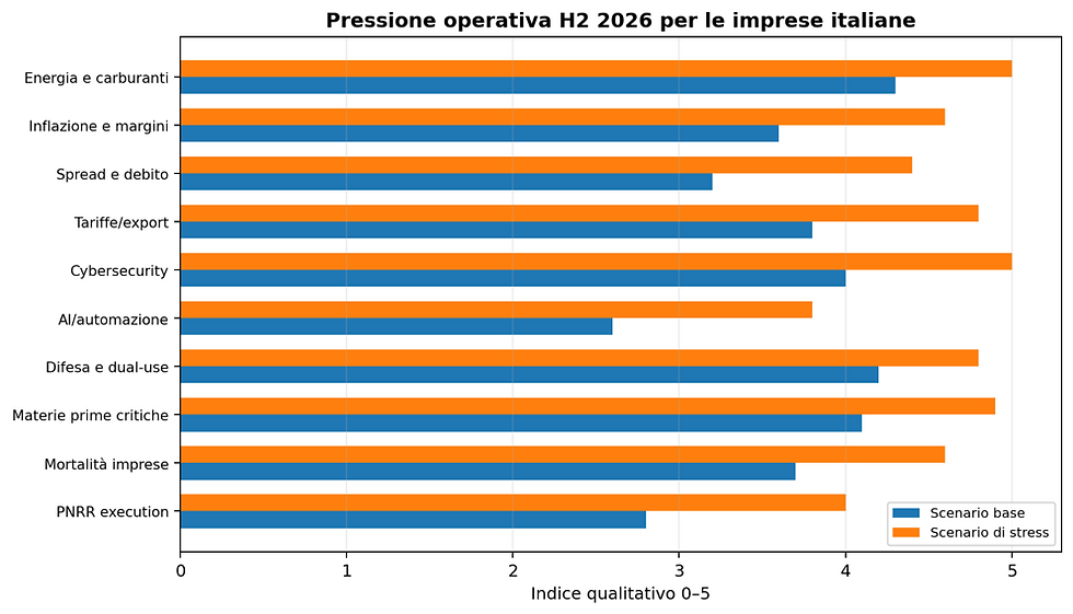 Grafico 1 — Dove si concentra la pressione operativa nel secondo semestre 2026.