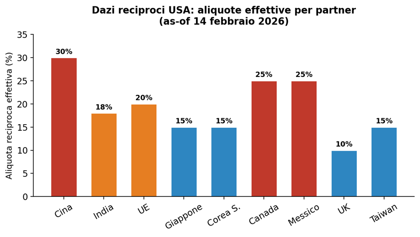 Dazi reciproci USA: aliquote effettive per partner. Fonte: elaborazione su dati Tax Foundation, USTR, CFR. Periodo: as-of 14 febbraio 2026.