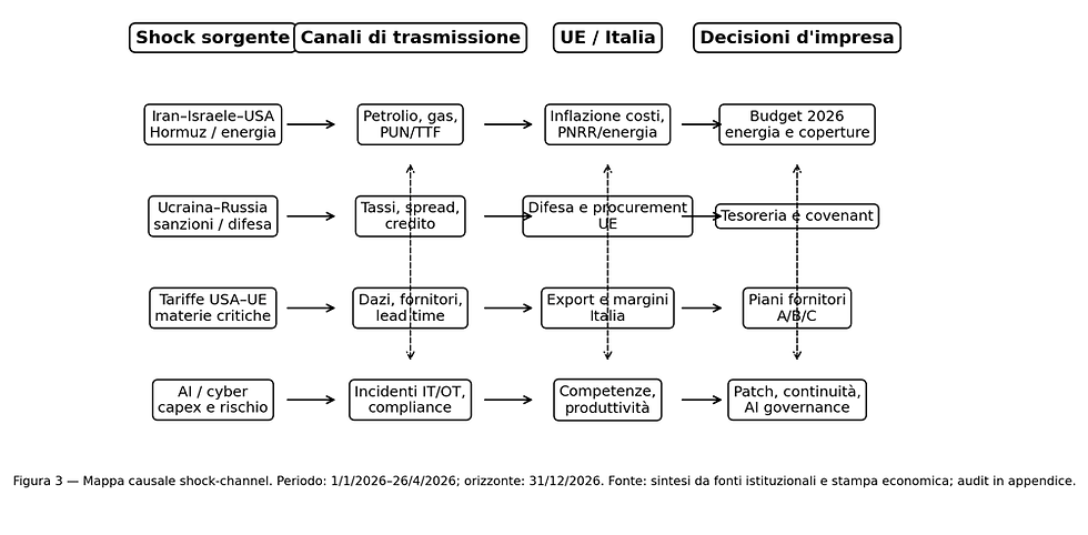 Figura 3 — Mappa causale shock-channel Mondo→UE→Italia→imprese. Periodo: 1 gennaio–26 aprile 2026; orizzonte: 31 dicembre 2026. Fonte: sintesi GDE da fonti in audit. Nota: diagramma qualitativo, non forecast numerico.