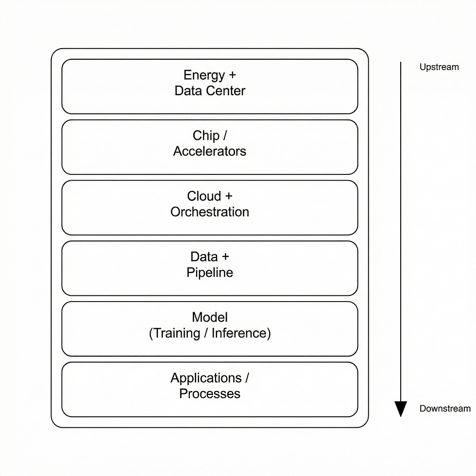 Figure 2 — The GenAI stack as a supply chain Caption: six layers (energy + data centers → chips/accelerators → cloud/orchestration → data/pipelines → model → applications/processes).