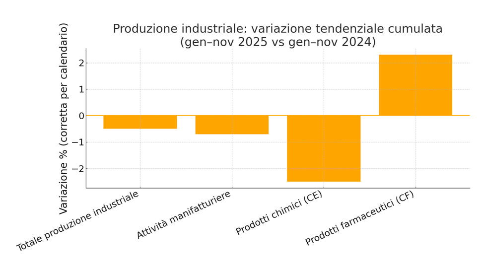 Variazione tendenziale cumulata (gen–nov 2025 vs gen–nov 2024), indici corretti per gli effetti di calendario | Periodo: gennaio–novembre 2025 | Fonte: ISTAT, Produzione industriale — Novembre 2025 | Note: il cumulato è quello riportato nei prospetti ISTAT; non include dicembre 2025.