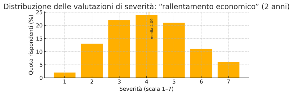 Istogramma 1 — Distribuzione severità “rallentamento economico” (2 anni, scala 1–7). Fonte: WEF, GRPS 2025–2026.