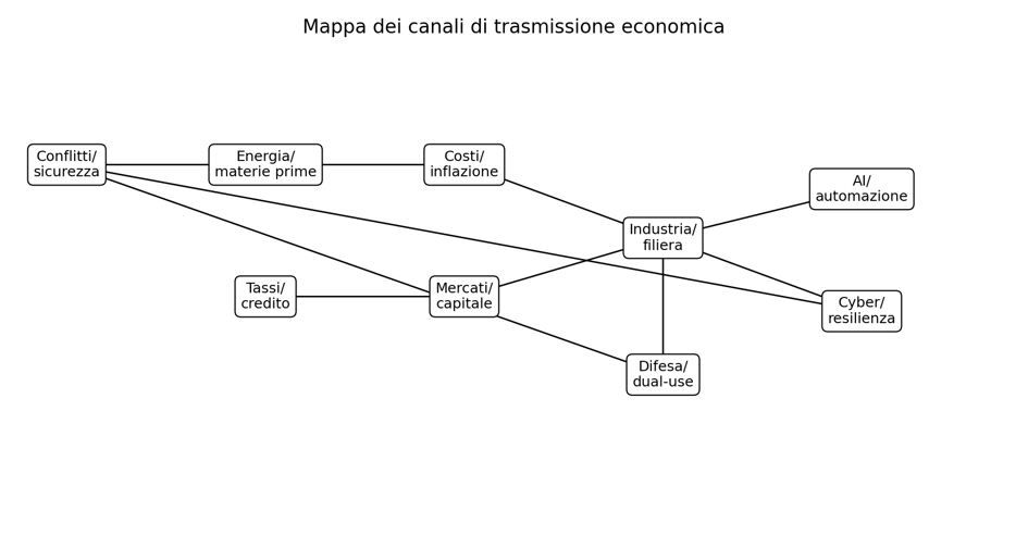 Figura 3 — Canali di trasmissione economica. Fonte: elaborazione Framework GDE su mappa dei canali al cut-off dell’8 giugno 2026.