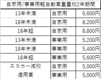 重量税軽一覧減税対象