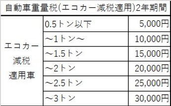 重量税一覧減税対象