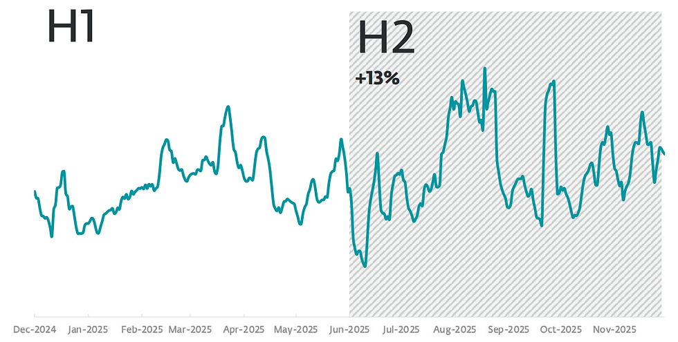 Figure 6. Ransomware detection trend in H1 2025 and H2 2025, seven-day moving average (source: ESET Threat Report H2 2025)