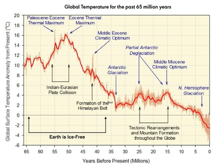 Jak dlouho bude trvat, než se Země zotaví z globálního oteplování, pokud lidé přestanou vypouštět CO2 do atmosféry?
